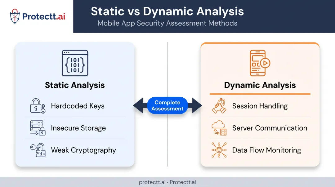 Static versus dynamic mobile app security analysis comparison diagram