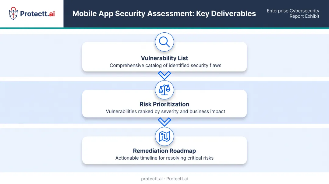 Mobile security assessment deliverables vulnerability report and remediation roadmap