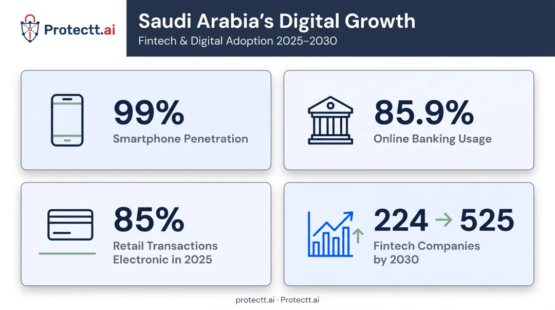 Saudi Arabia mobile banking growth statistics smartphone penetration and fintech expansion