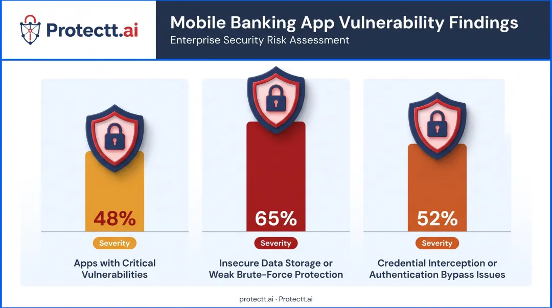 Common mobile banking app vulnerabilities statistics from security research