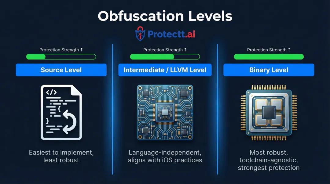 Three code obfuscation levels source intermediate and binary comparison infographic