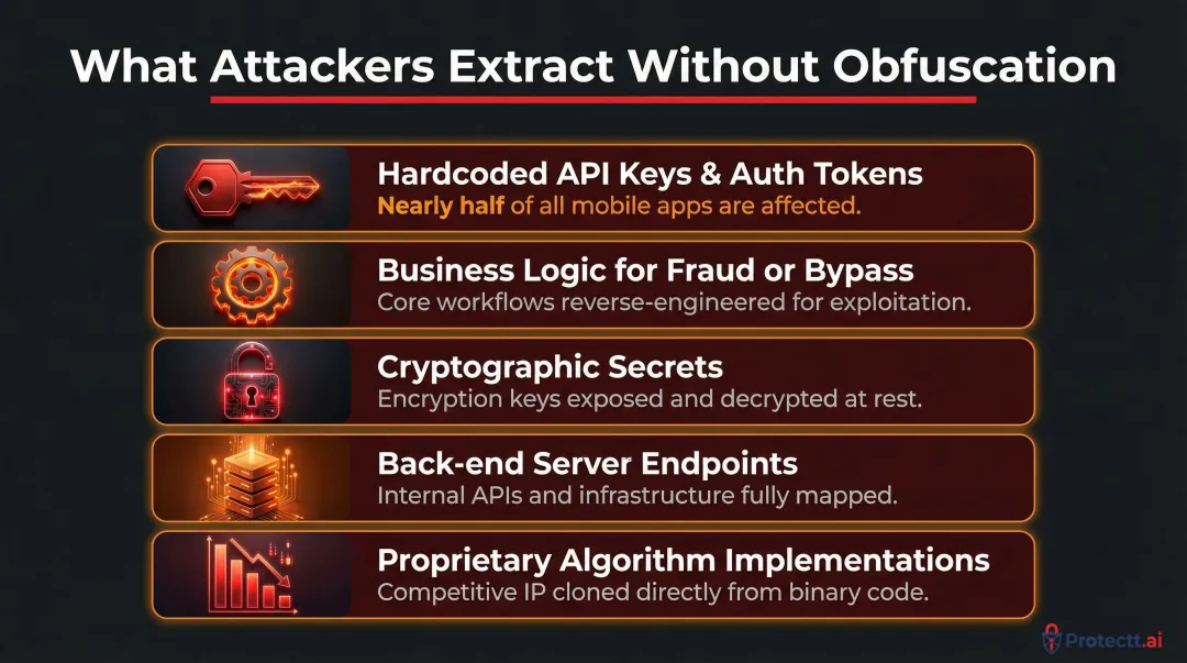 Five critical assets attackers extract from unobfuscated mobile banking app binaries