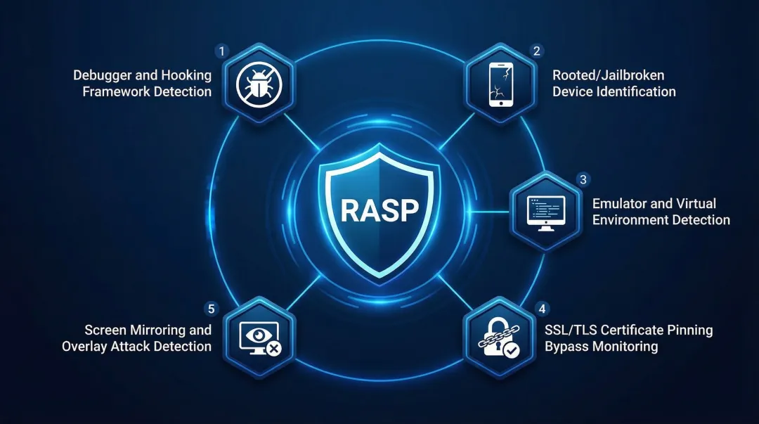 RASP runtime application self-protection five capabilities layered mobile security diagram