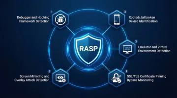RASP runtime application self-protection five capabilities layered mobile security diagram