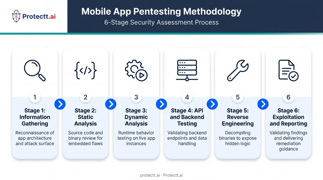 6-stage mobile app penetration testing methodology process flow