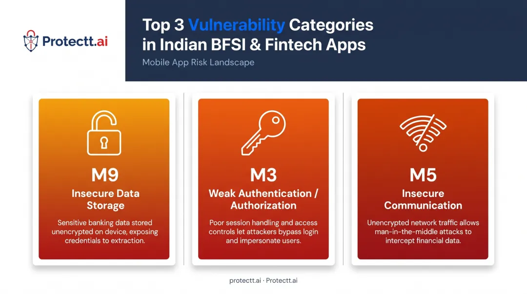 Top 3 OWASP vulnerabilities found in Indian BFSI fintech apps