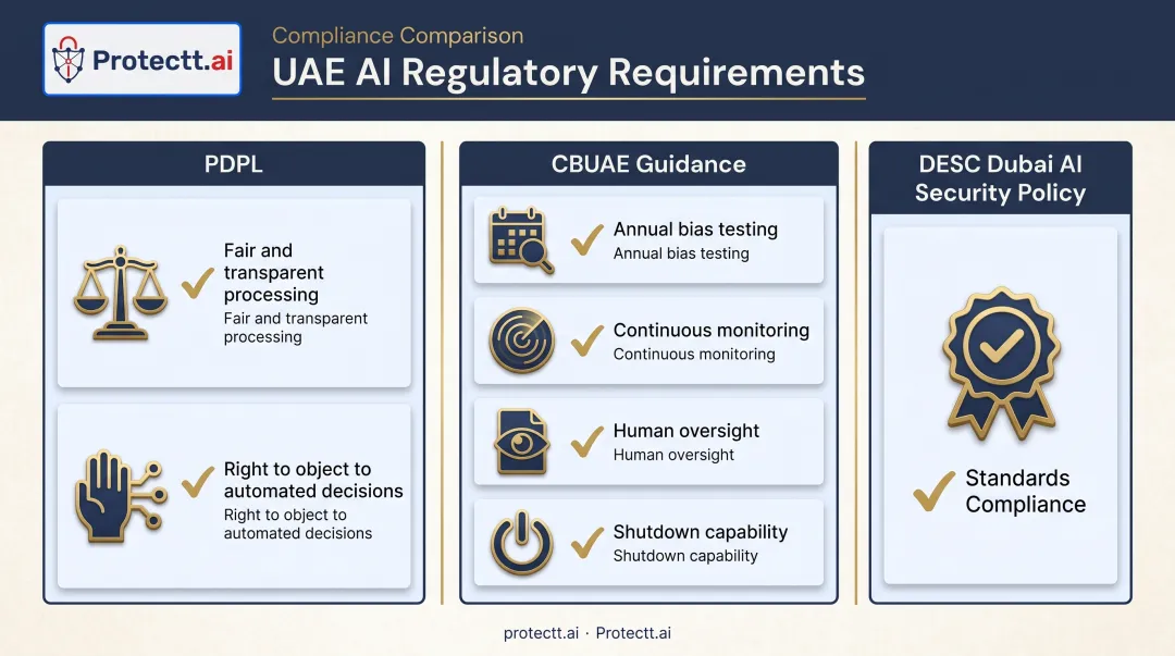 UAE PDPL and CBUAE AI regulatory requirements comparison chart