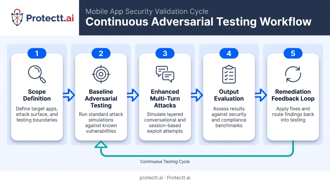 Five-stage LLM red teaming process from scoping to remediation