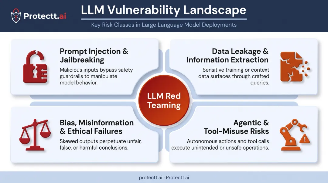 Four key LLM vulnerability categories uncovered by red teaming testing