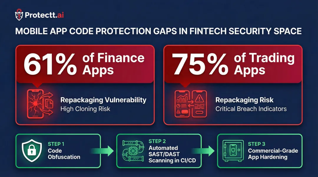 Finance and trading app repackaging vulnerability statistics comparison infographic