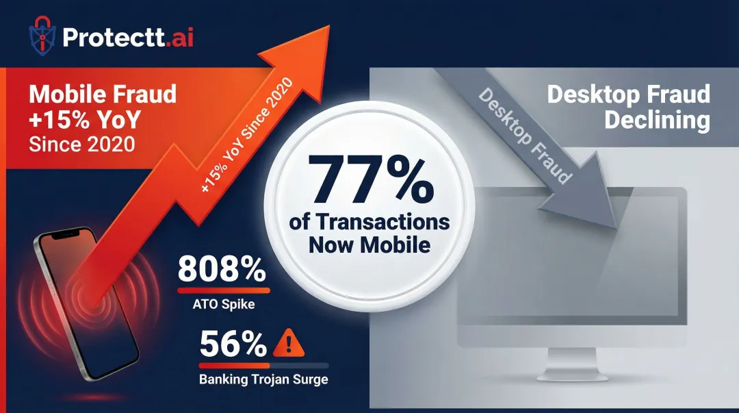 Mobile app fraud growth statistics versus desktop fraud decline since 2020