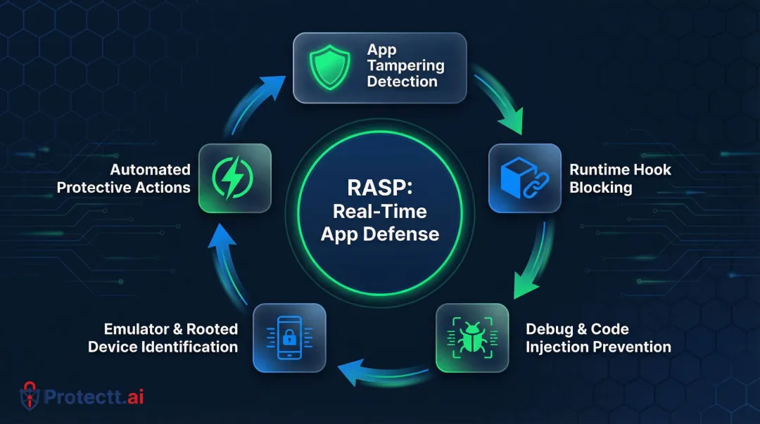 Runtime Application Self-Protection RASP five key capabilities process flow infographic
