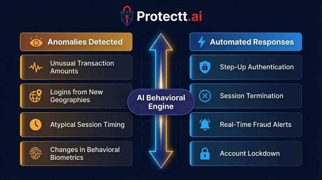 AI behavioral monitoring anomaly detection triggers and automated response actions infographic