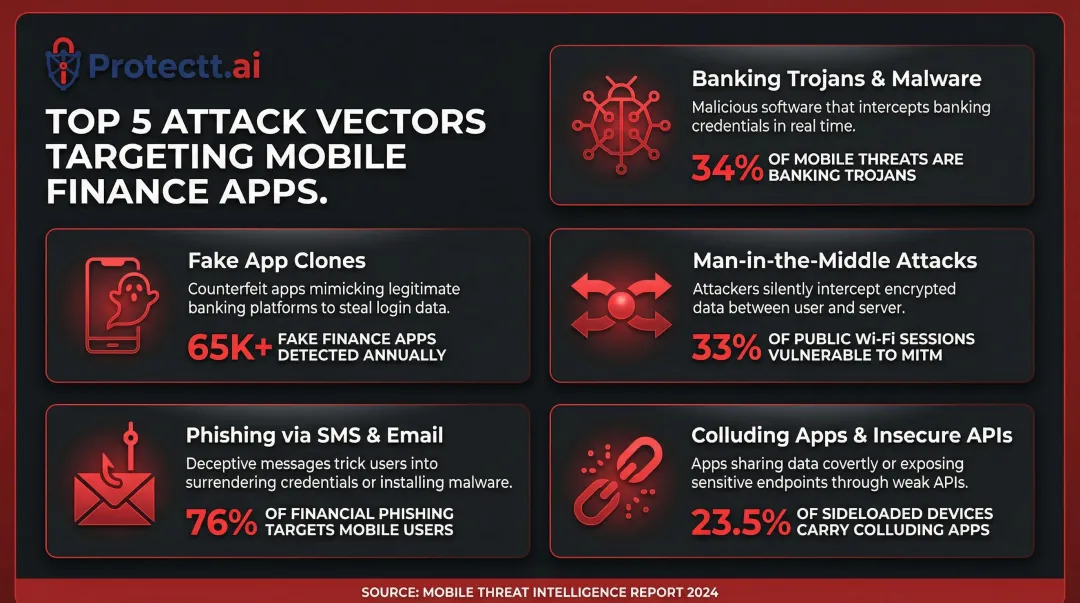 Five primary cyber threat categories targeting mobile finance apps infographic