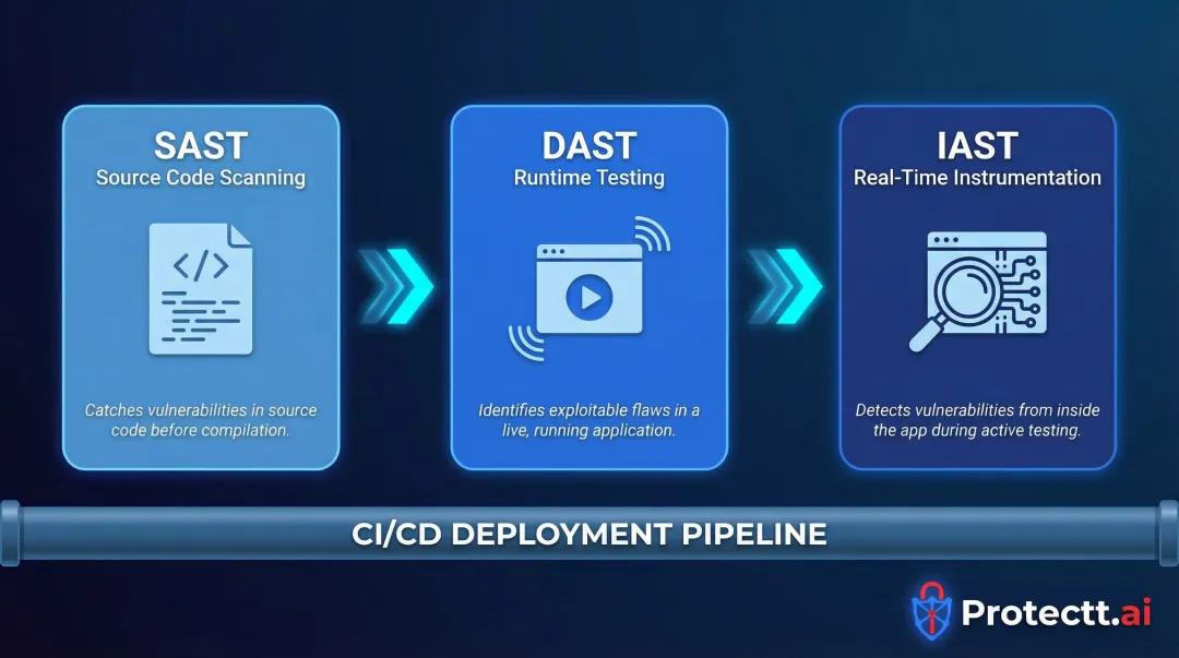 Three-layer continuous security testing SAST DAST IAST process flow infographic
