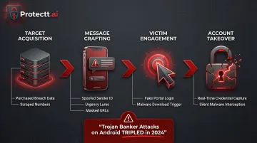 Smishing attack sequence from target acquisition to account takeover step-by-step flow