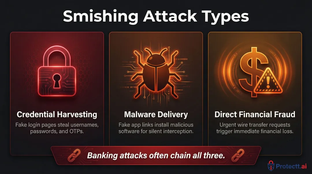Three main smishing attack categories credential harvesting malware and financial fraud