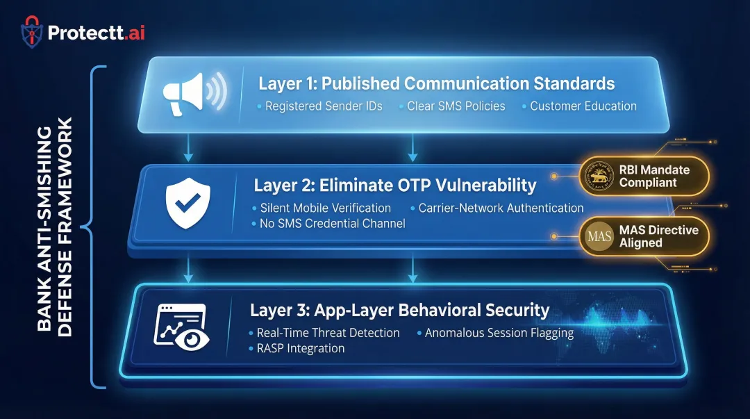 Three-layer bank smishing defense framework from communication standards to behavioral security