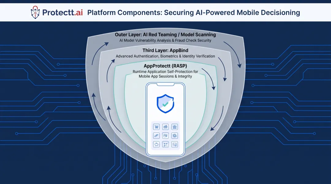 Protectt.ai mobile app security platform features protecting AI decisioning