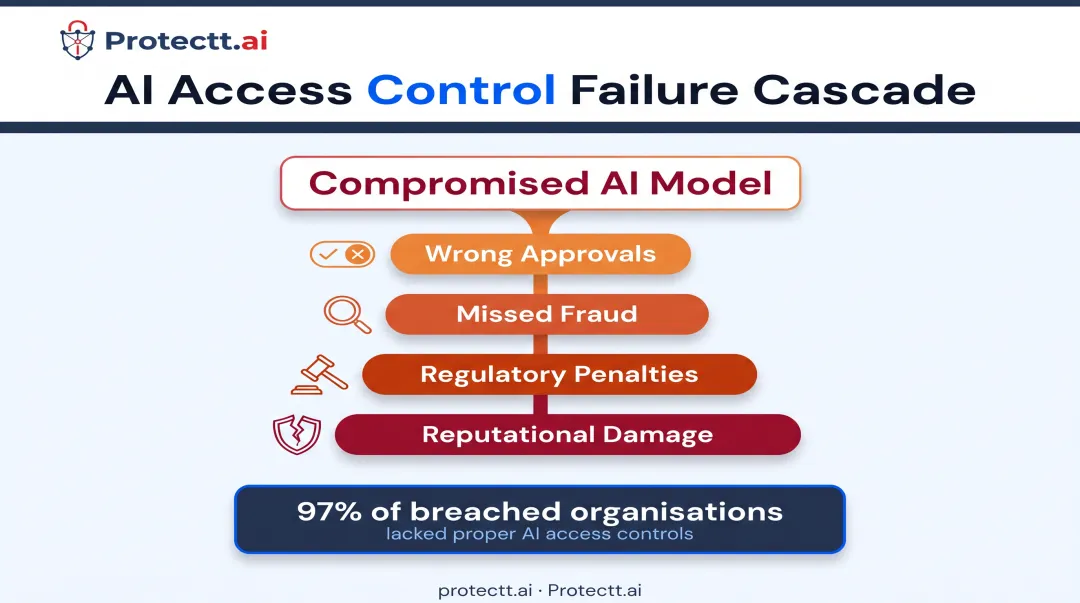 Cascade risk of a compromised AI fraud detection model