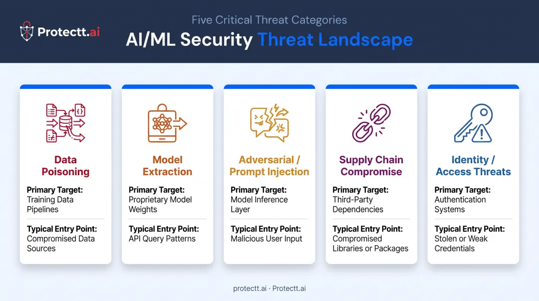 Five common AI model security threats and their entry points