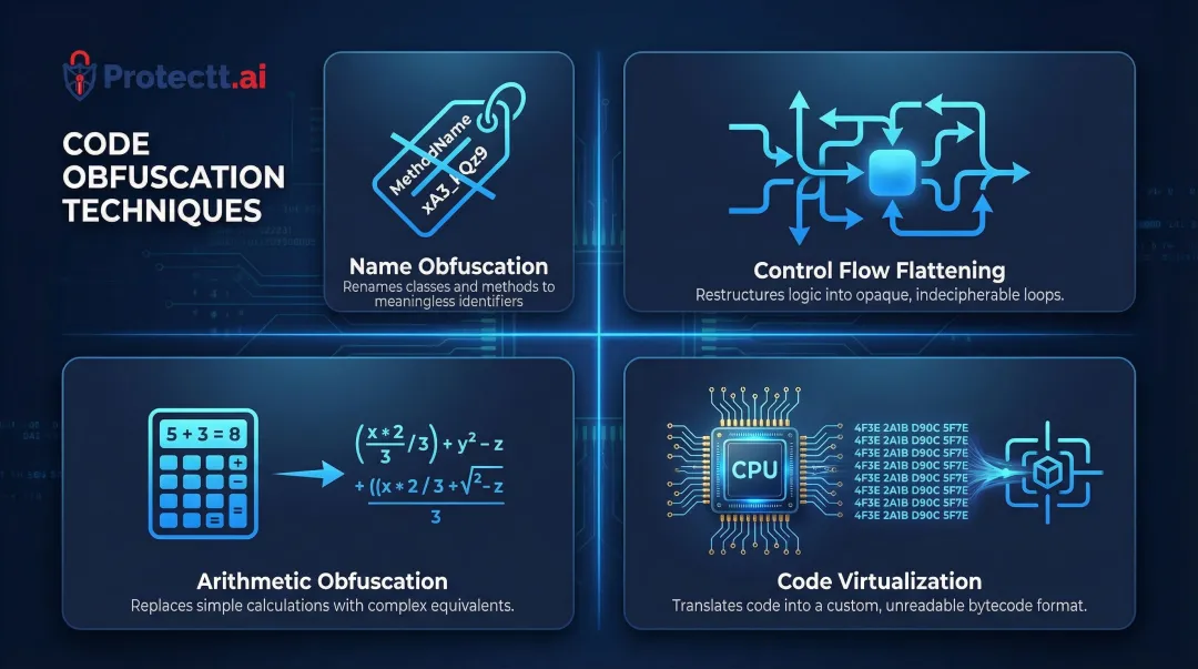 four primary code obfuscation methods process diagram for mobile apps