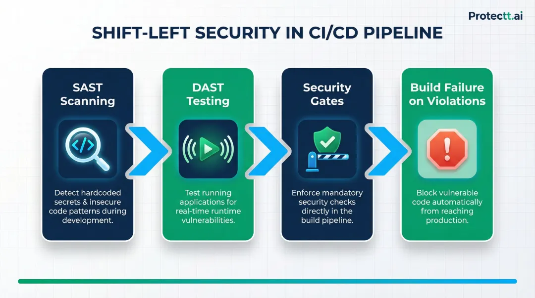 shift left security CI/CD pipeline integration four-step implementation process