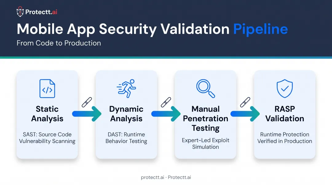 Four-stage mobile app security testing relay from SAST to RASP validation