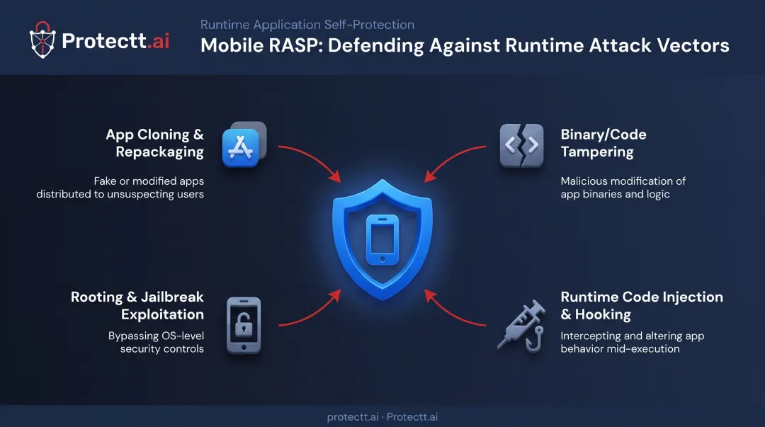 Mobile RASP runtime detection covering four key attack vectors diagram