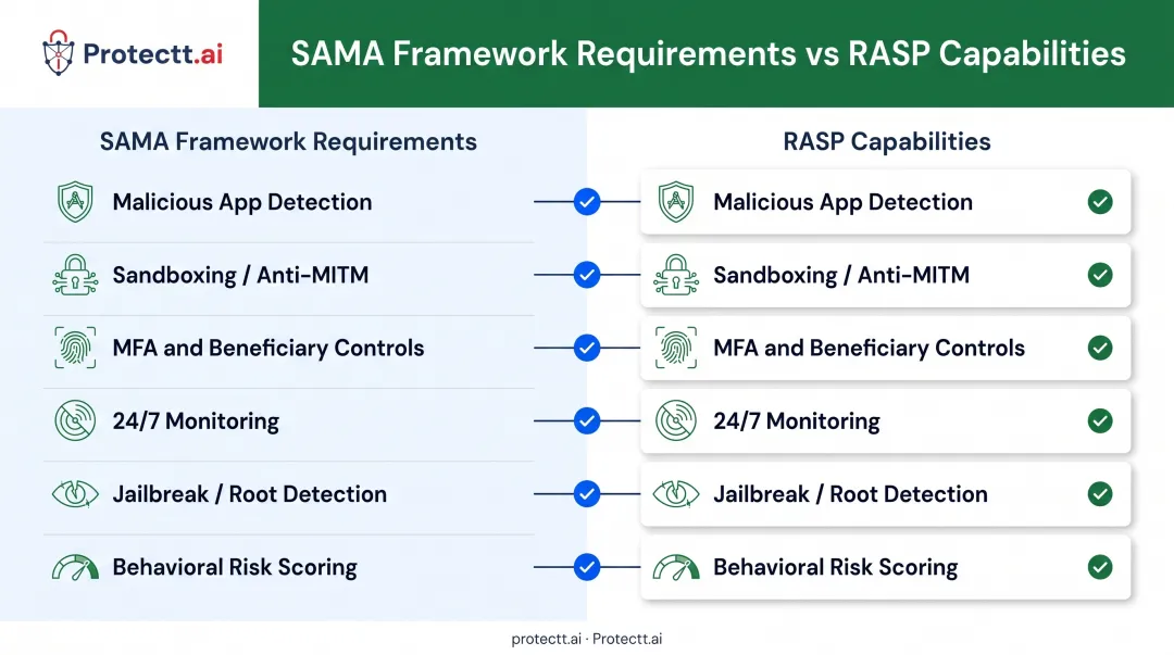 SAMA regulatory requirements mapped to mobile RASP capabilities comparison chart
