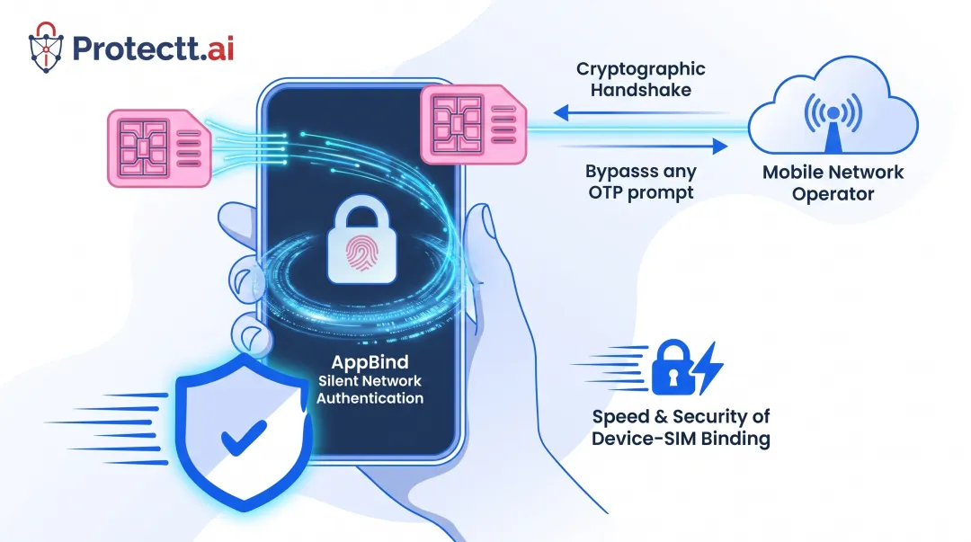 Zero-trust device binding authentication handshake between SIM and network