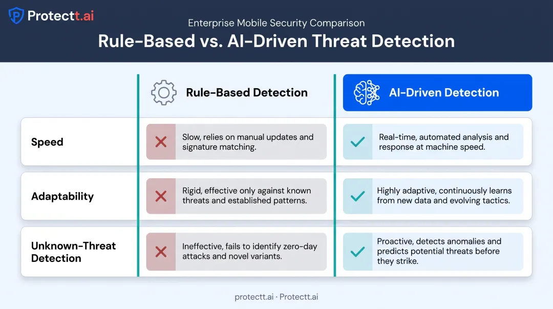 Rule-based versus AI-driven threat detection comparison chart