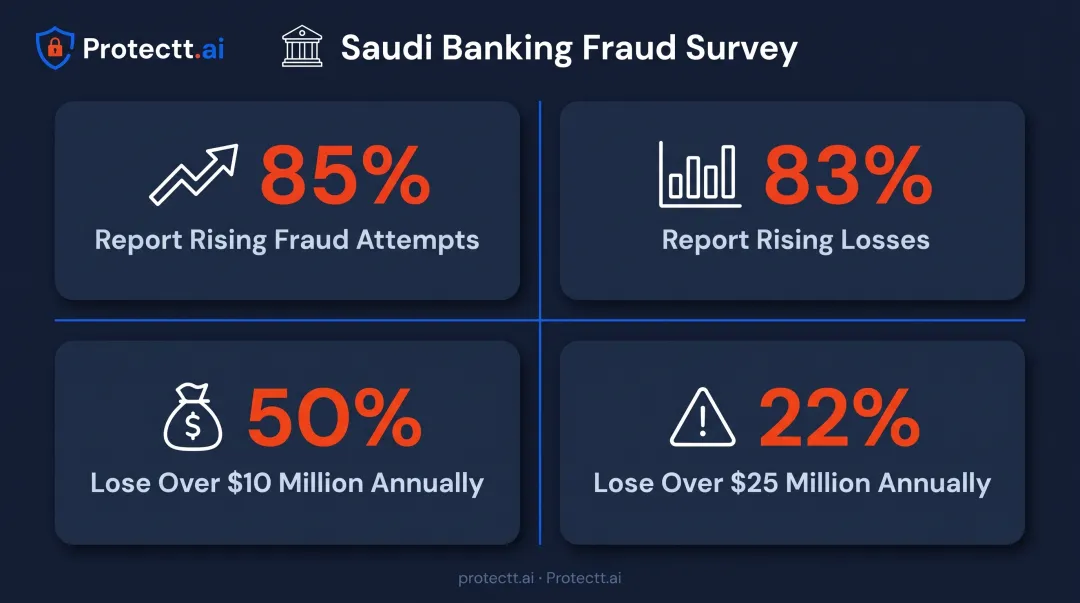Saudi banking fraud statistics showing rising attempts and financial losses