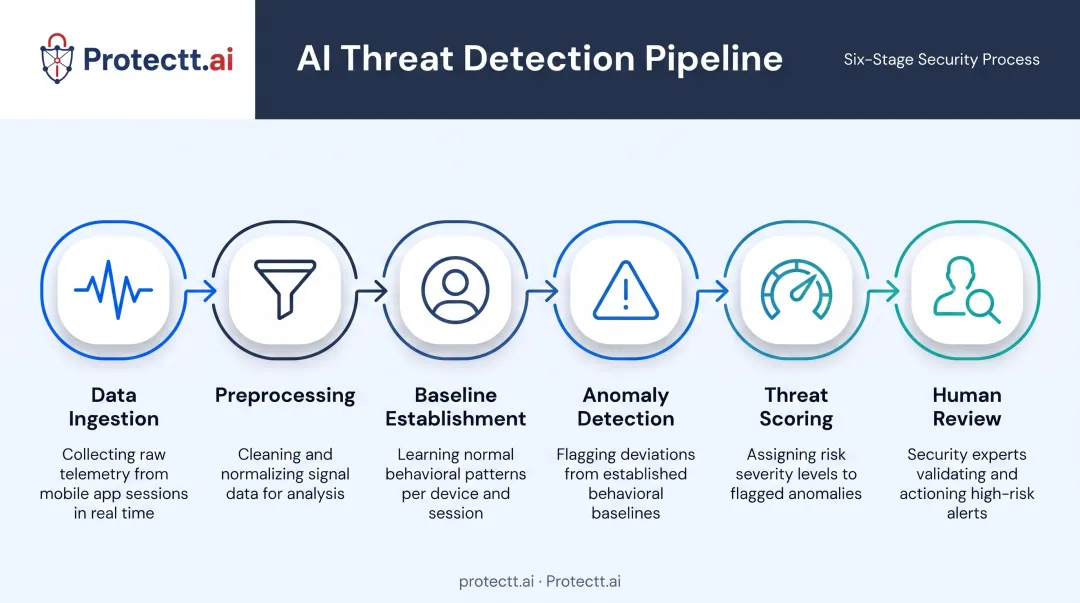 Six-stage AI threat detection pipeline from data ingestion to human review