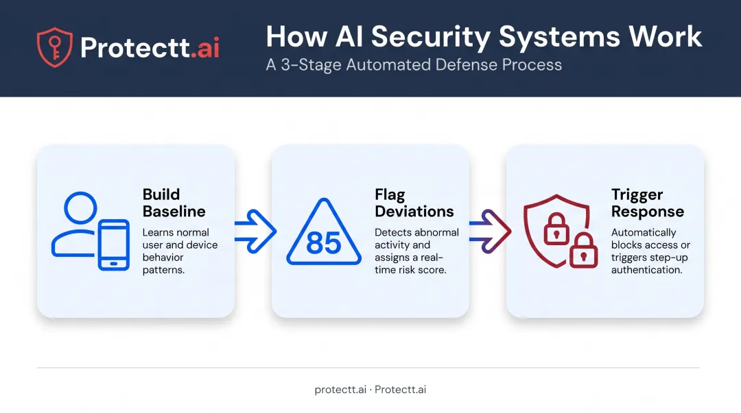 Three-step AI security threat detection process flow diagram