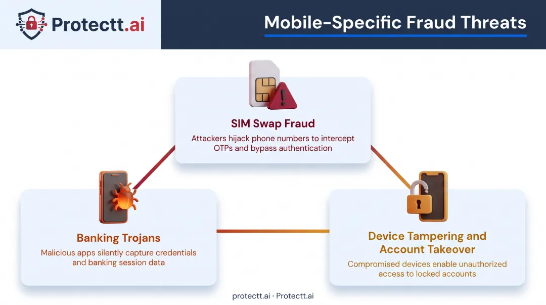 Common mobile fraud threats facing Indian banking customers infographic