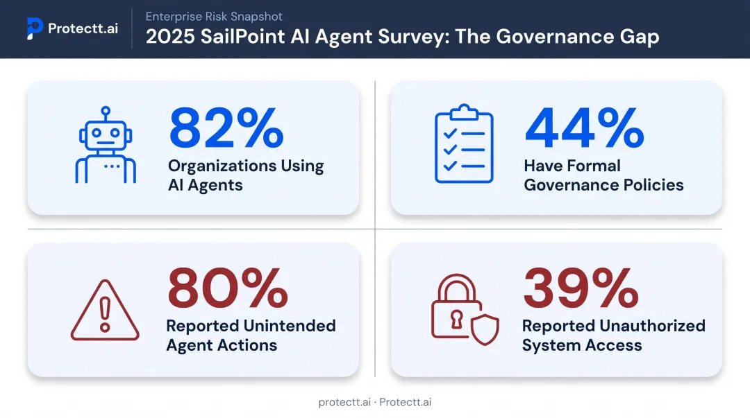 Enterprise AI agent adoption versus governance policy gap statistics