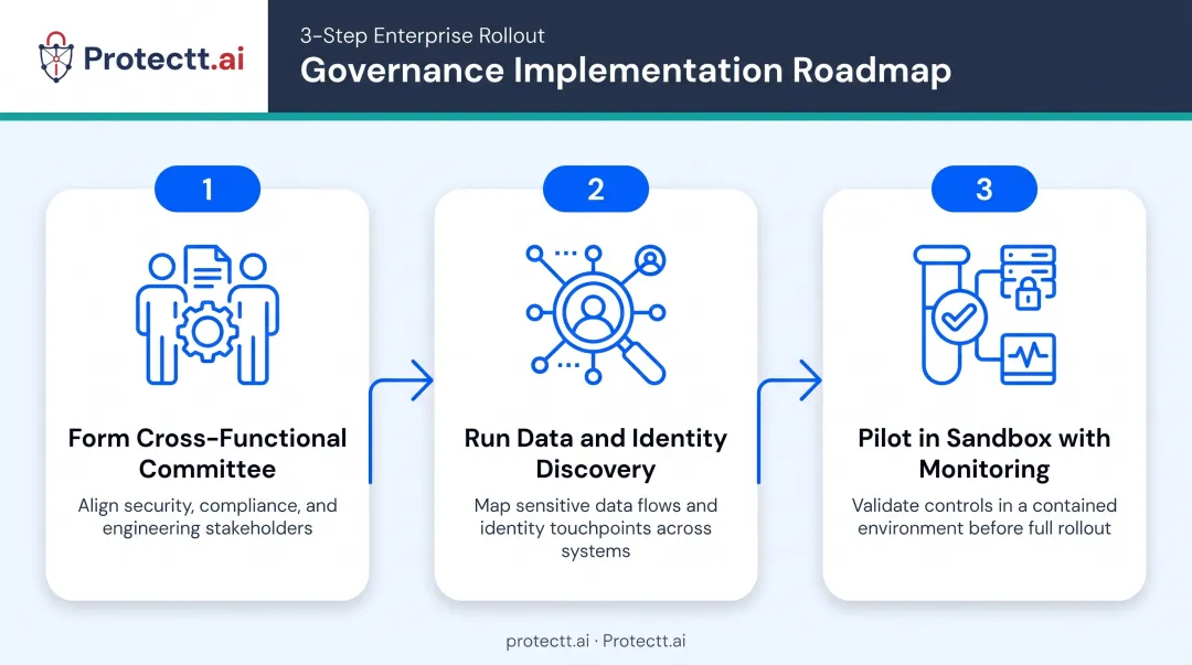 Three-step roadmap for implementing agentic AI governance in enterprises