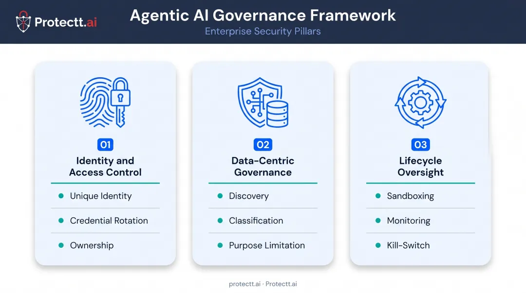 Three pillars of agentic AI governance identity data lifecycle