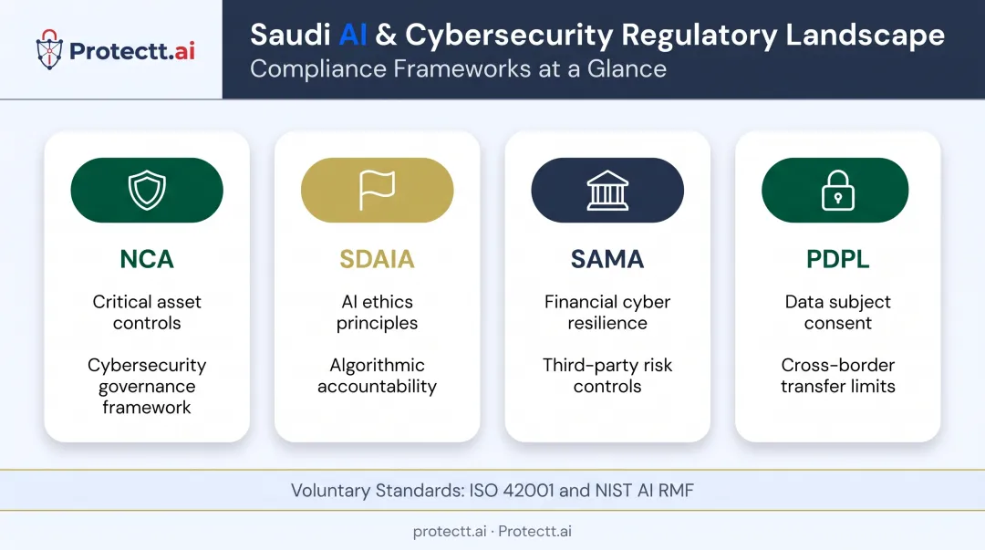 Saudi Arabia AI regulatory frameworks NCA SDAIA SAMA PDPL overview