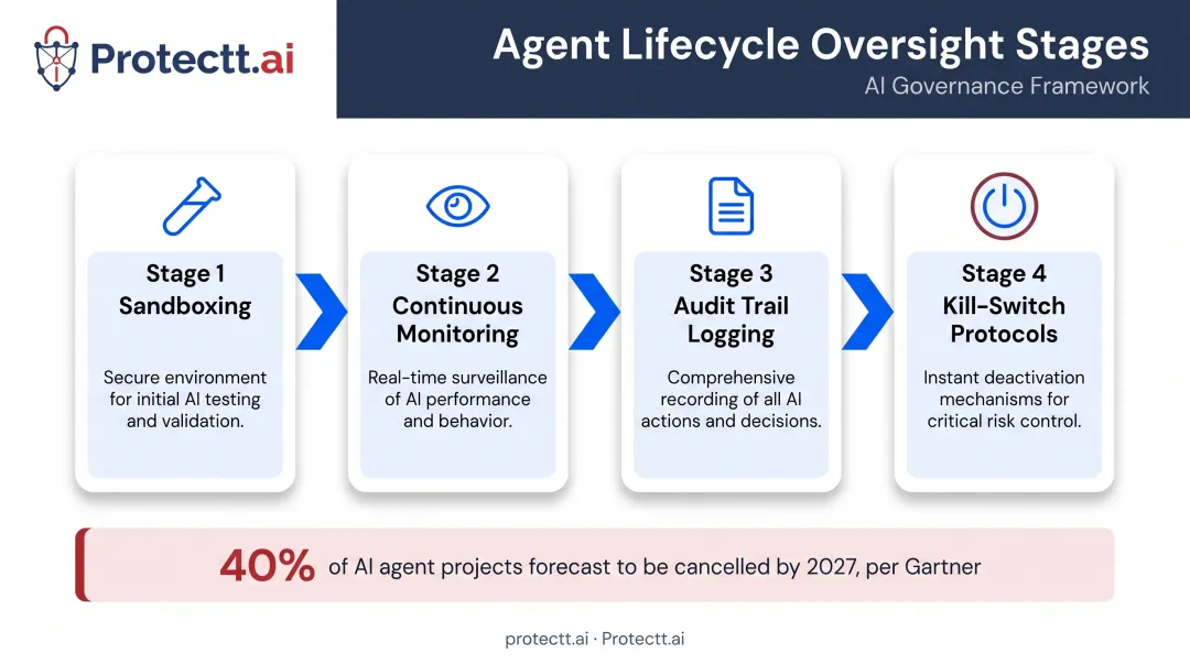 Agentic AI project lifecycle stages from sandbox to production monitoring