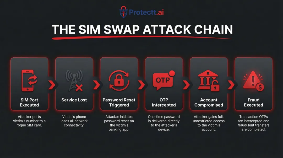 Six-step SIM swap fraud attack chain targeting banking app OTP authentication