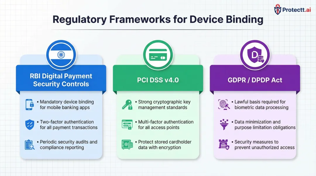 Device binding regulatory compliance framework comparison RBI PCI DSS and GDPR requirements