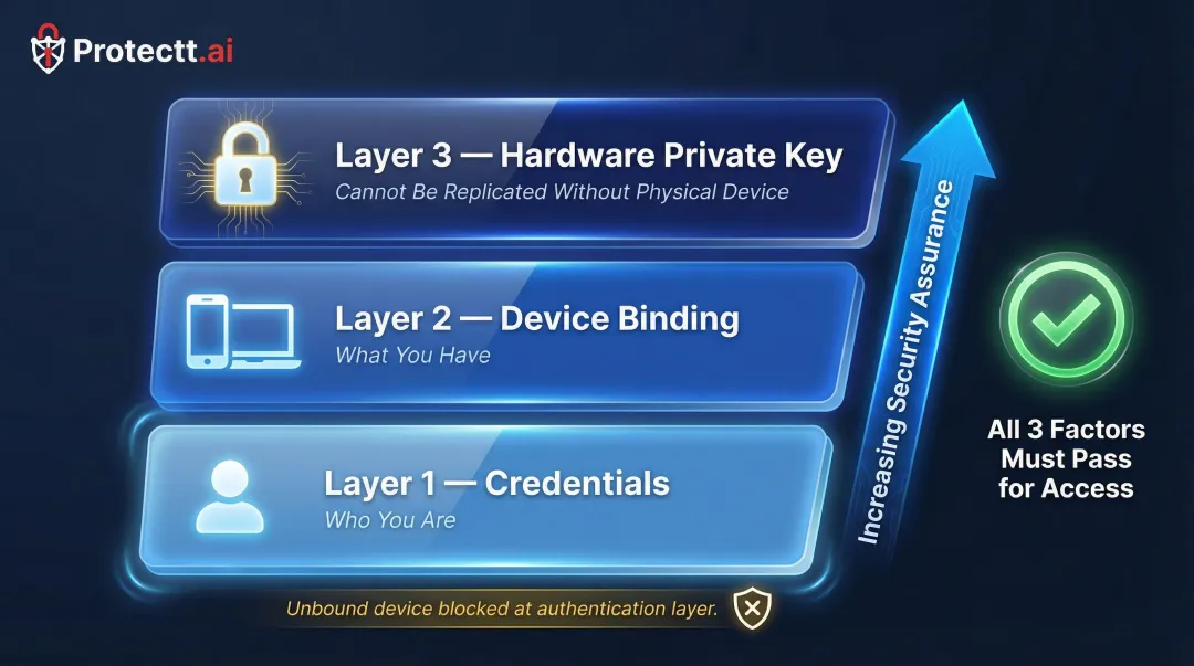Device binding zero trust security architecture layers credentials possession and hardware verification