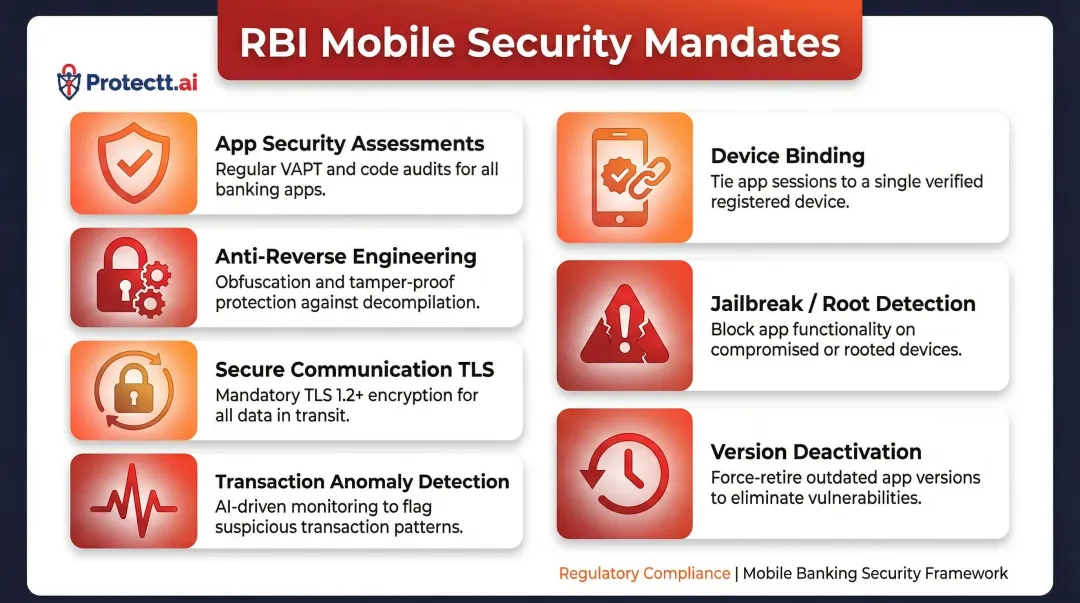 RBI digital payment security controls seven key mobile app requirements infographic