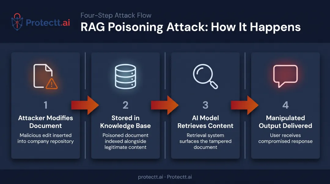 RAG poisoning attack flow showing manipulated document altering AI output
