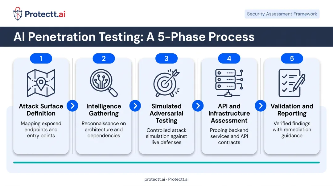 Five-phase AI penetration testing process from attack surface to reporting