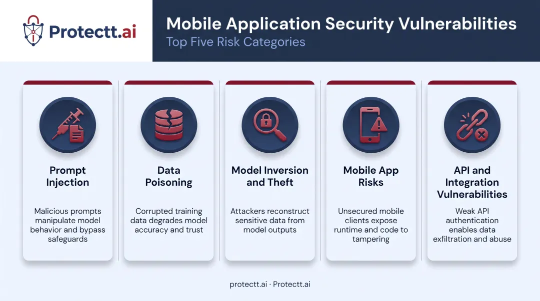 Five key AI security vulnerabilities including prompt injection and data poisoning