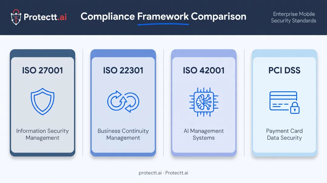 UAE compliance frameworks comparison for AI security including ISO and PCI DSS