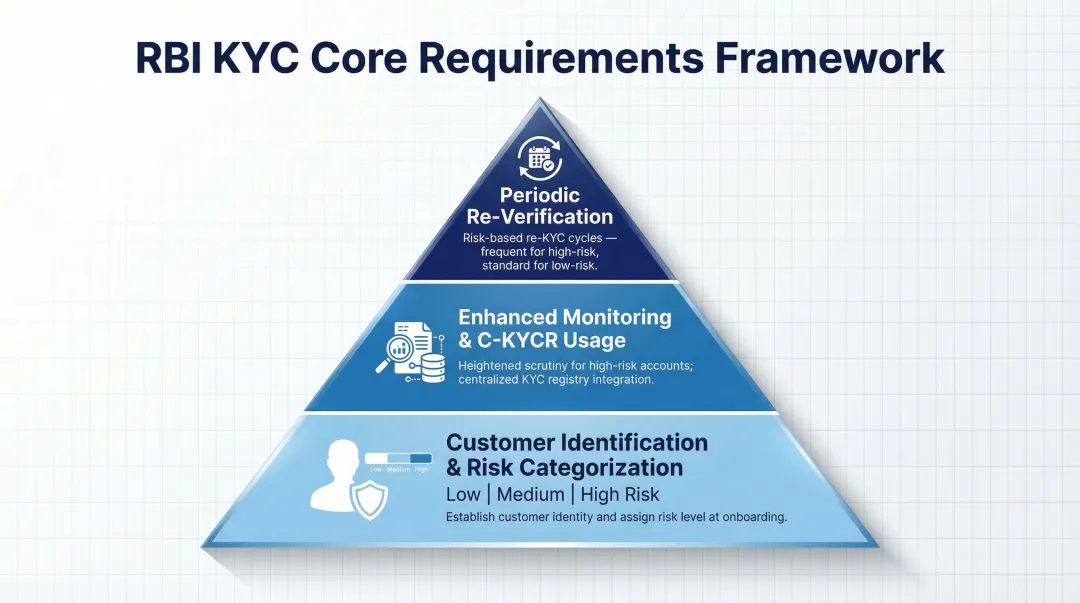 RBI KYC compliance requirements risk categorization C-KYCR and re-verification obligations